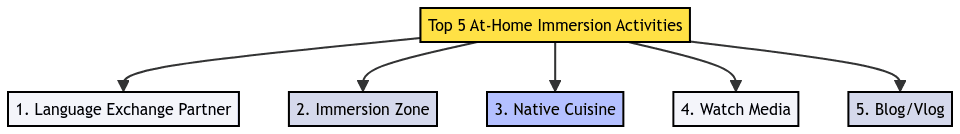diagram showing 5 at-home immersion activities