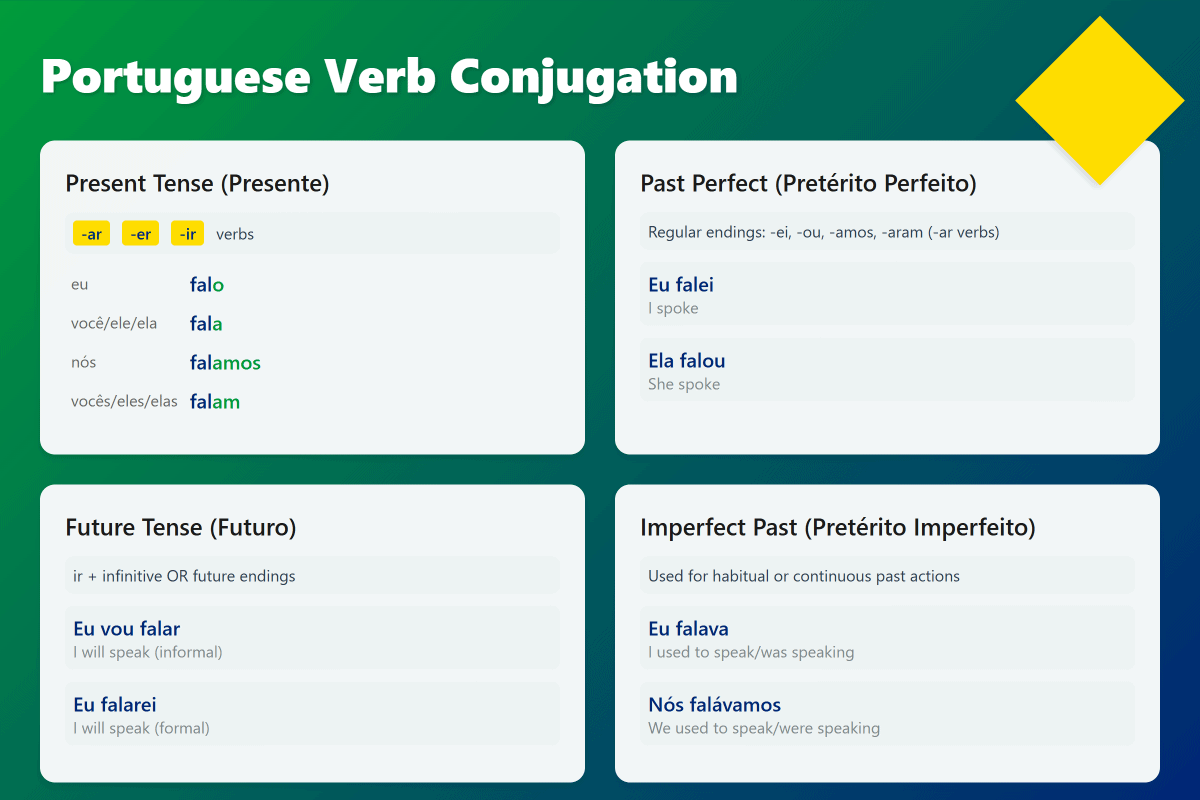Portuguese Verb Conjugation Chart