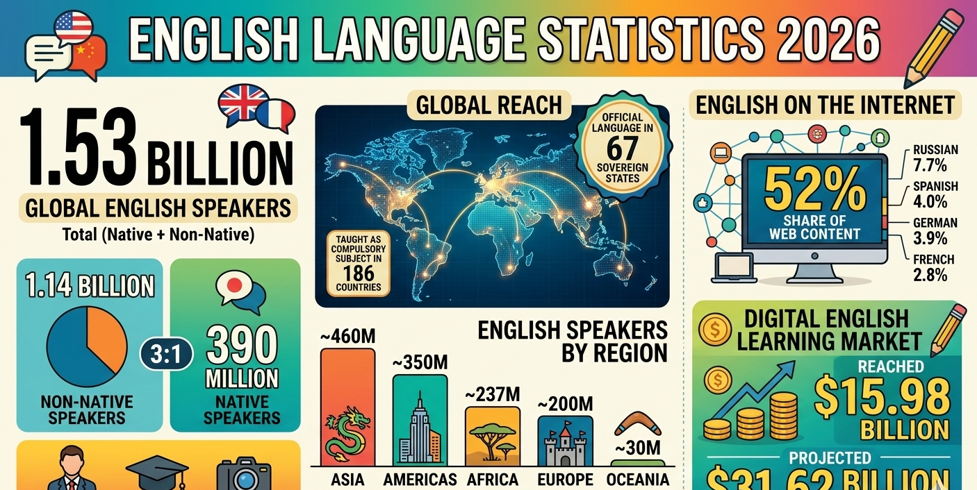 English Language Statistics 2026 | LingoBright