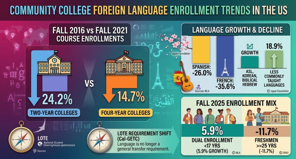 Community College Foreign Language Enrollment Trends in the US ...